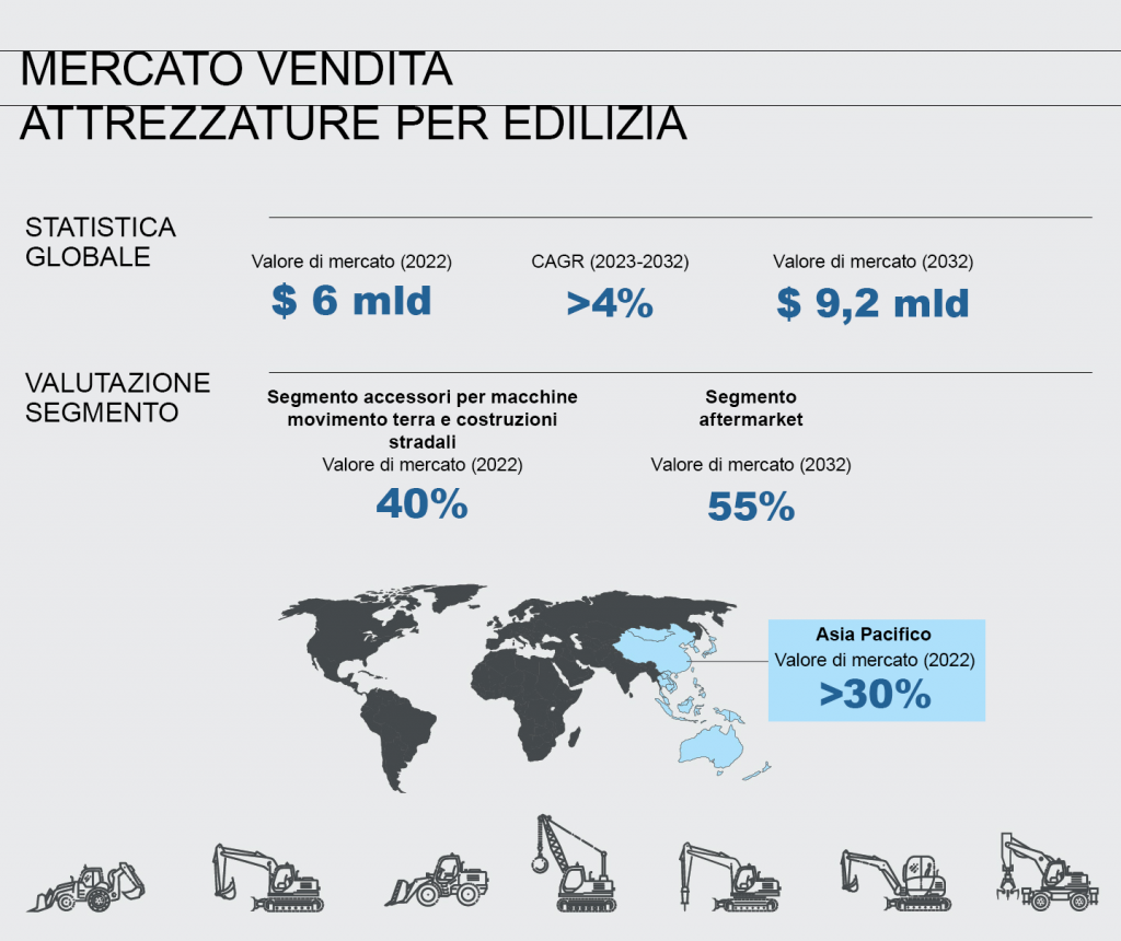 Grafico dal titolo Il mercato delle attrezzature per macchine edili, che riporta la statistica mondiale e la valutazione del settore, con icone in basso di attrezzature edili.