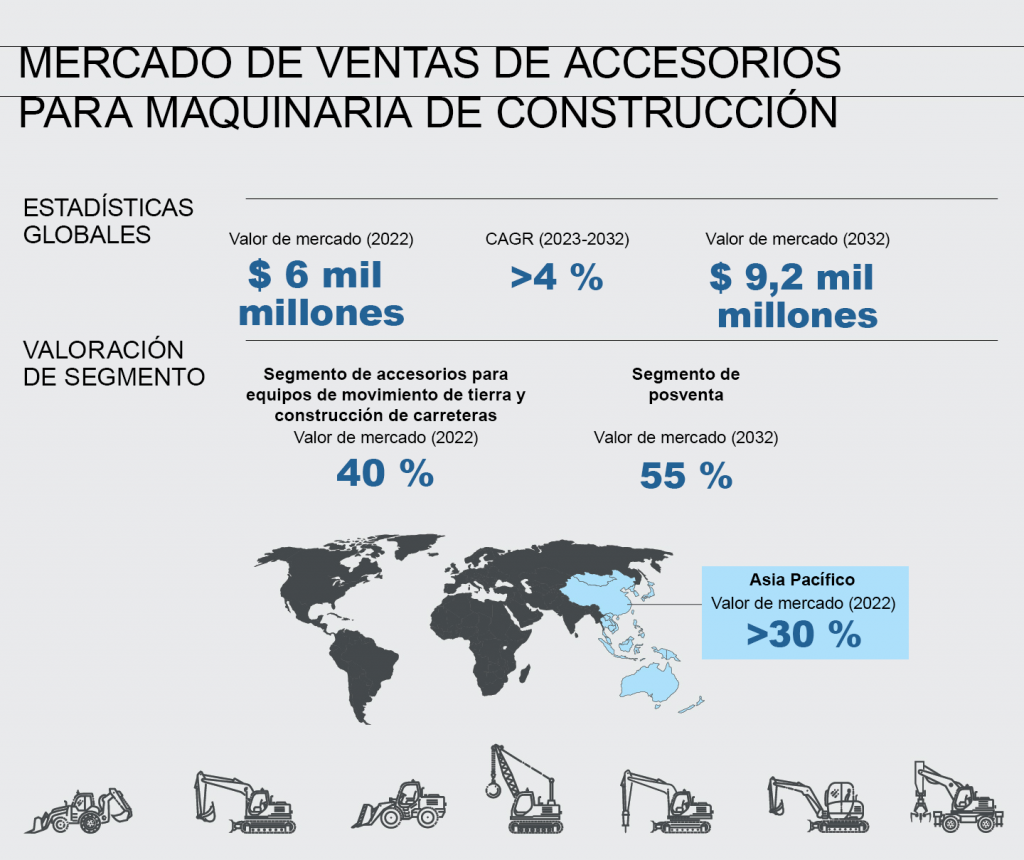 Gráfico titulado Mercado de ventas de accesorios para equipos de construcción, que muestra estadísticas globales y la valoración de segmentos, con pequeños íconos de equipos pesados de construcción en la parte inferior.