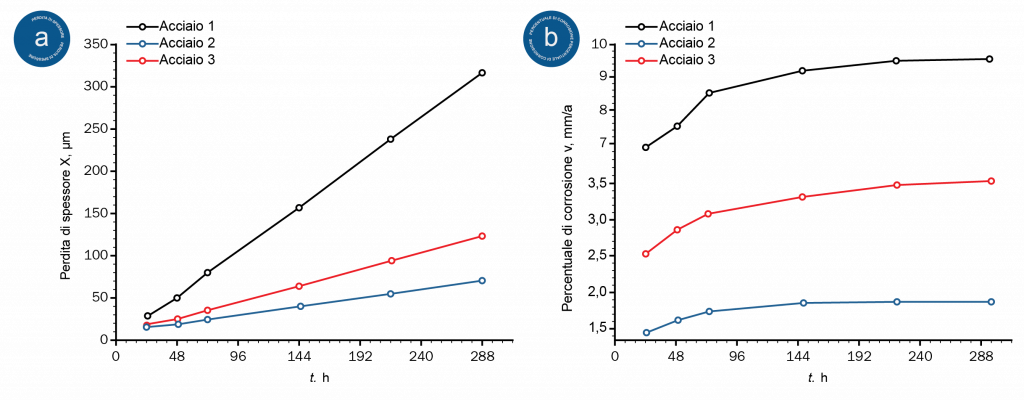 Due grafici indicanti la perdita di spessore nel tempo (da 0 a 350 µm) di tre metalli diversi e il tasso di corrosione nel tempo (da 0 a 10 mm/a) dei tre metalli.