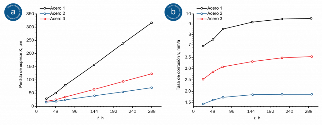 Dos gráficos que muestran la pérdida de espesor a lo largo del tiempo (rango de 0 a 350 µm) de tres metales diferentes y la tasa de corrosión a lo largo del tiempo (rango de 0 a 10 mm/a) de estos mismos tres metales.