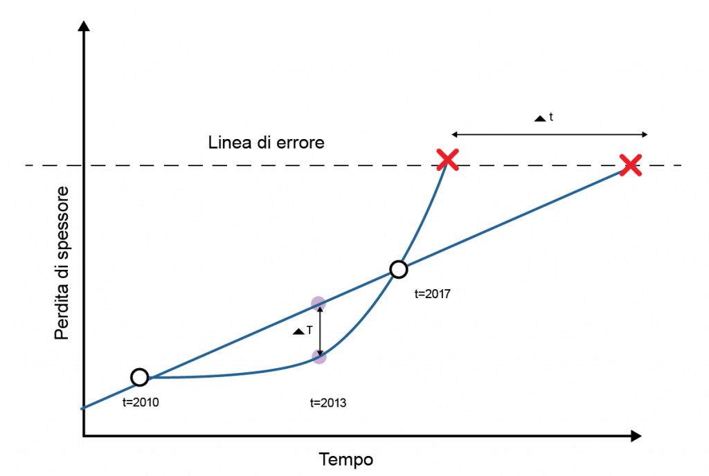 Un grafico sulla perdita di spessore nel tempo mostra due diversi punti critici, sebbene simili misurazioni siano state effettuate nel 2010 e nel 2017, mentre dati diversi avrebbero potuto essere registrati nel 2013, mostrando la corretta evoluzione.