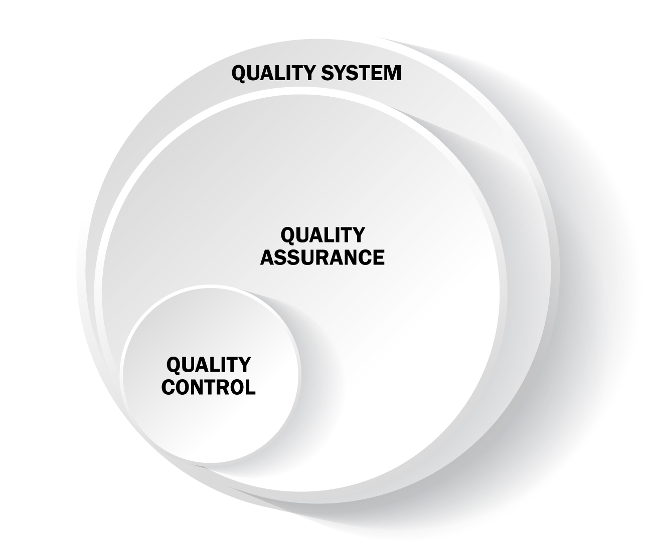 Differences between the three concept, Quality control, quality assurance and quality systems